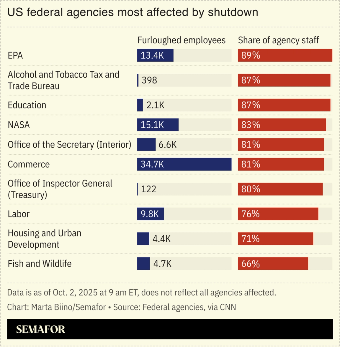 A chat showing the US federal agencies most affected by the shutdown.