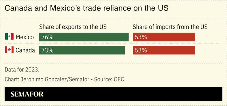 A chart showing Canada and Mexico’s trade reliance on the US