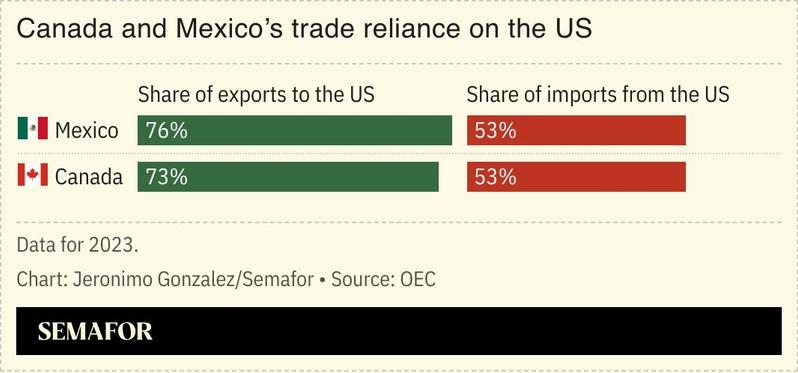 A chart showing Canada and Mexico’s trade reliance on the US