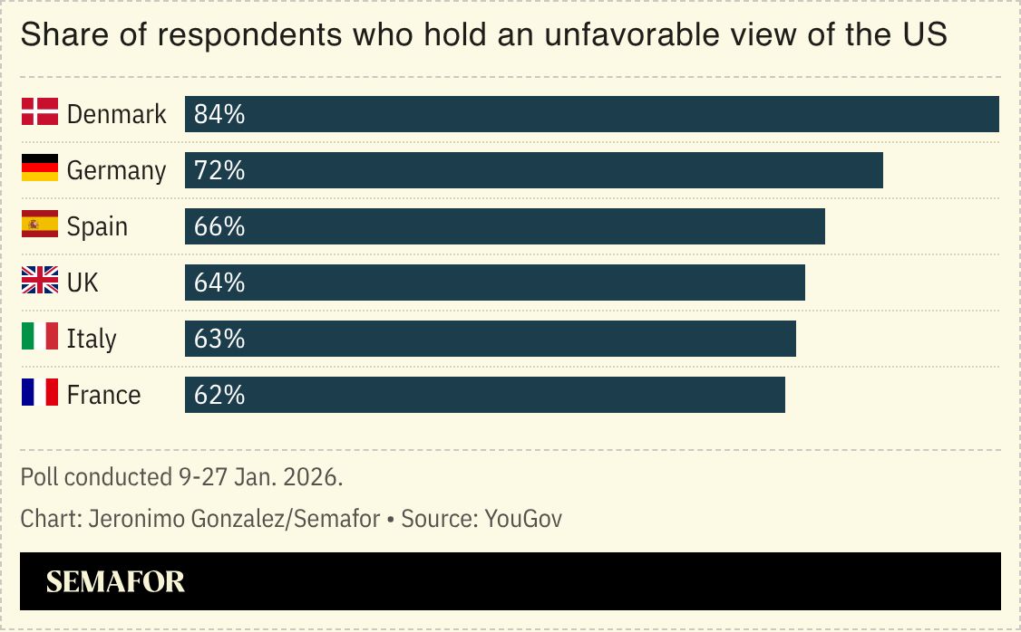 A poll showing European respondents’ views on the US. 