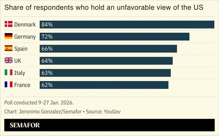 A poll showing European respondents’ views on the US.