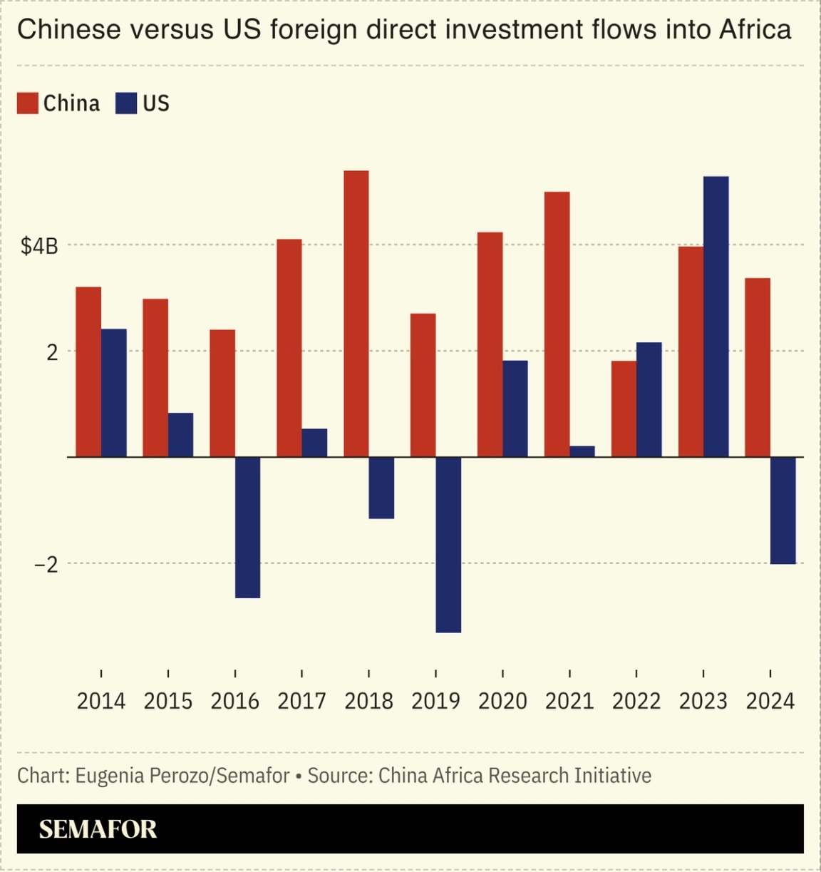 Chinese versus US foreign direct investment flows into Africa