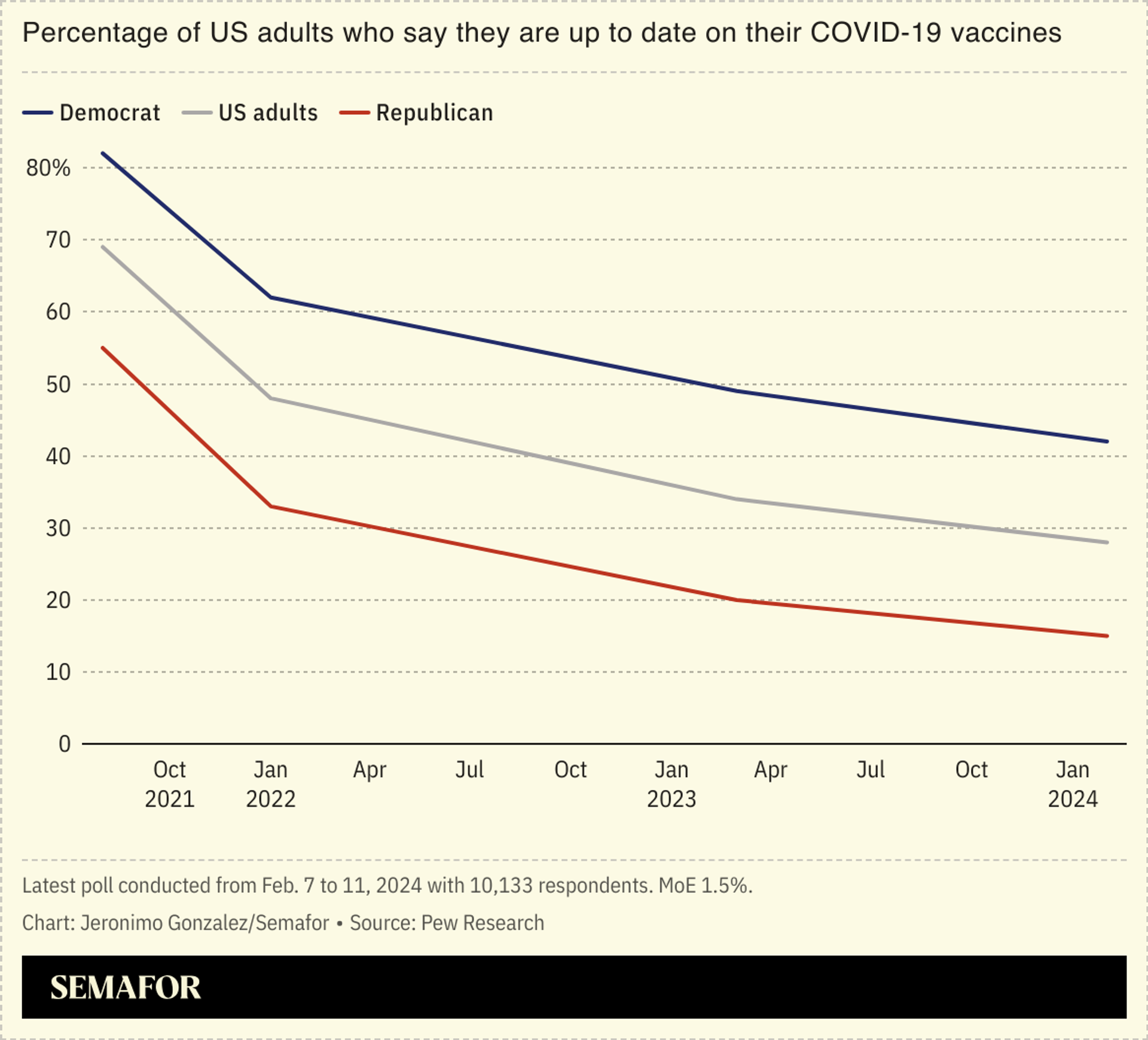 A chart showing the percentage of adults who say they are up to date on their COVID-19 vaccines.