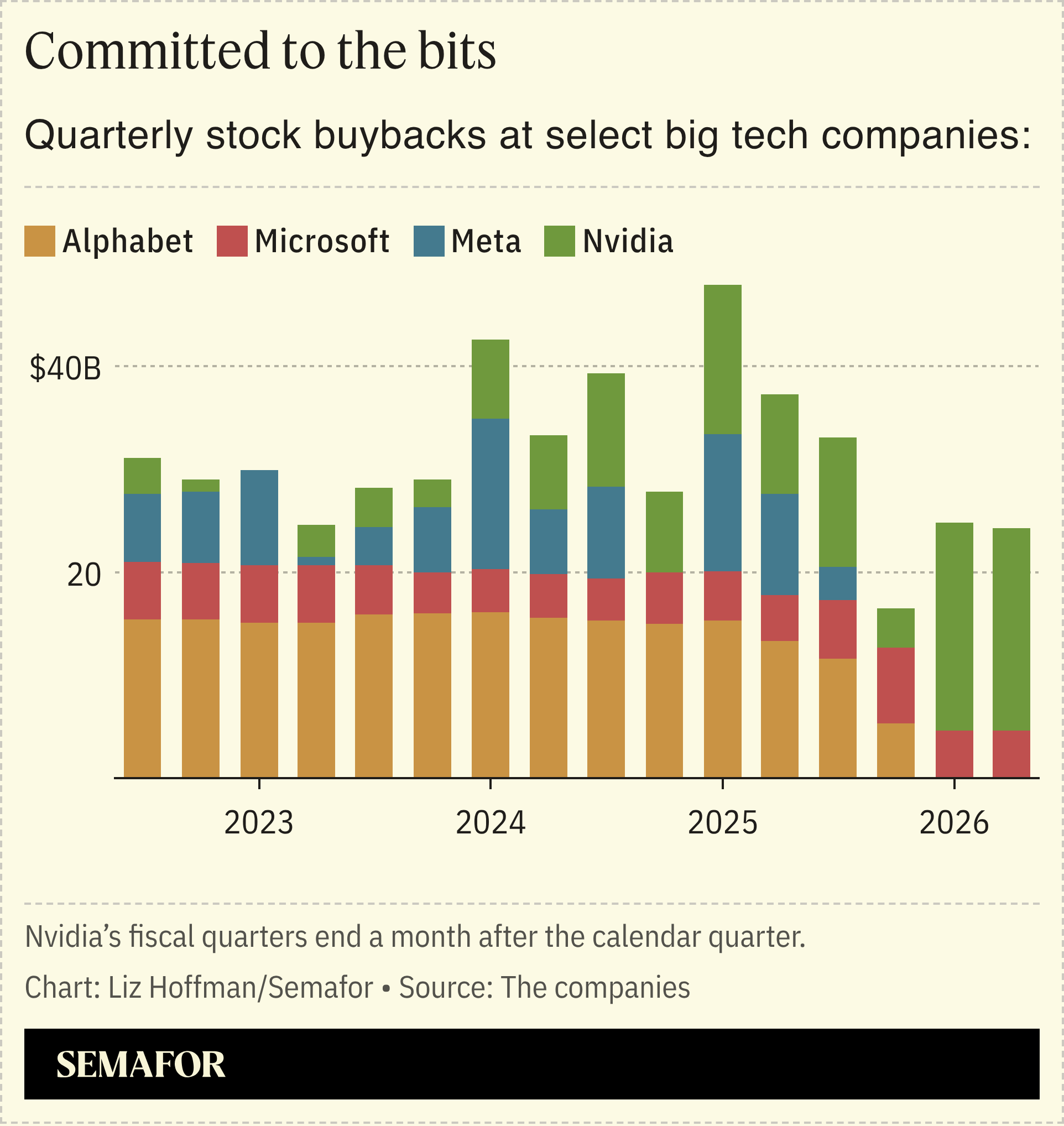 A chart showing quarterly stock buybacks at select big tech companies.