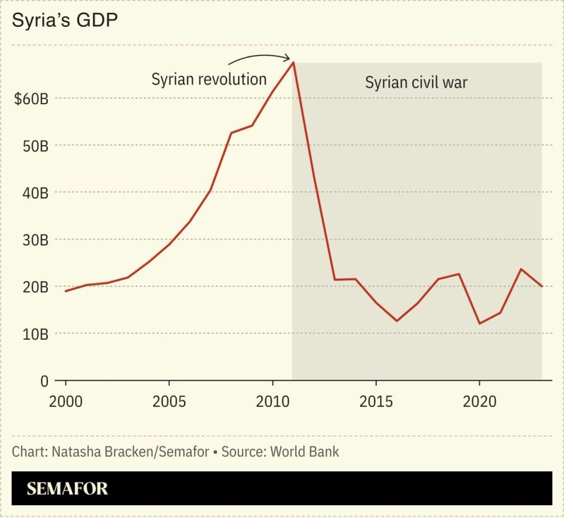 A chart showing Syria’s GDP.