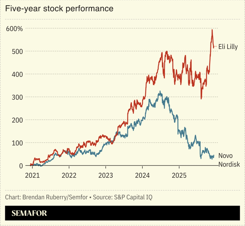Chart showing Eli Lilly and Novo Nordisk stock performance since 2021