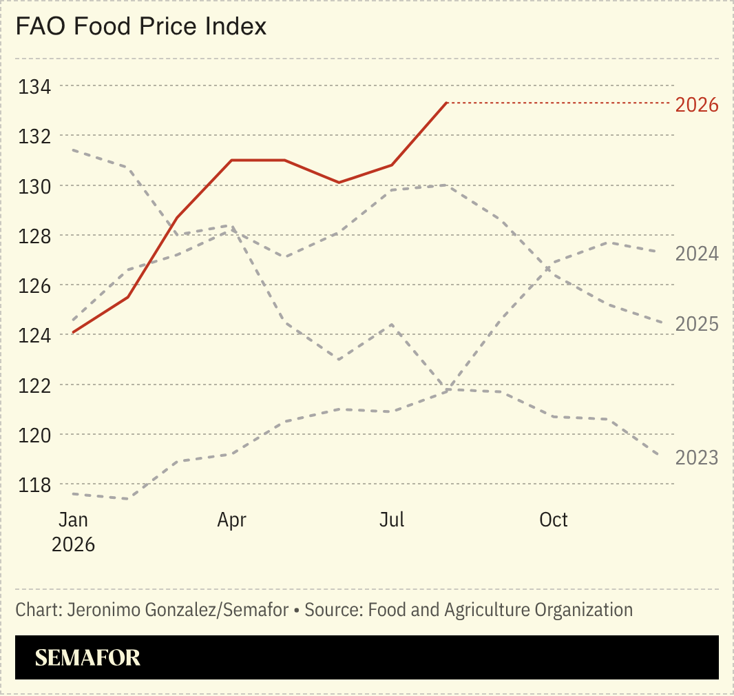 Food price index scores. 