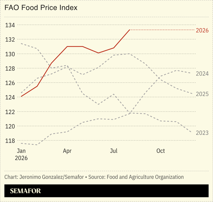Food price index scores.