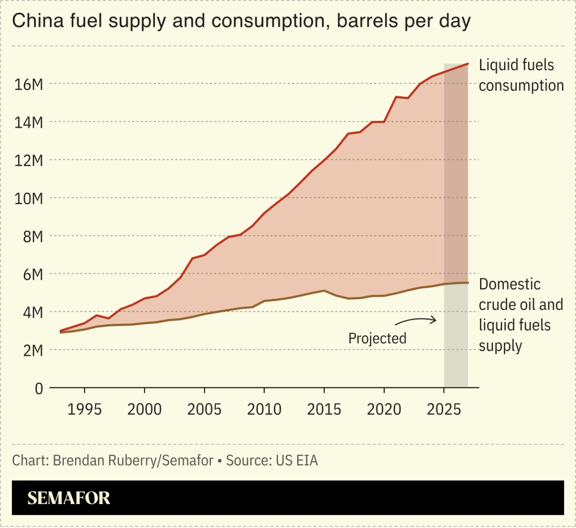 A chart showing China’s fuel and supply consumption.
