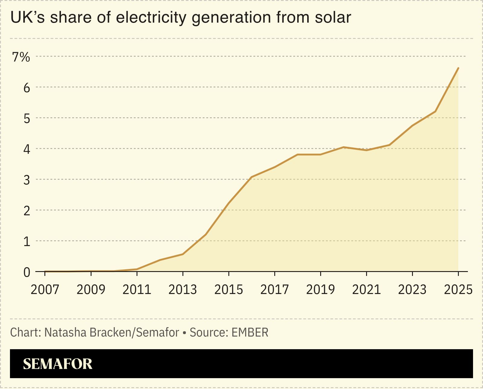 A chart showing the UK’s share of electricity generation from solar. 