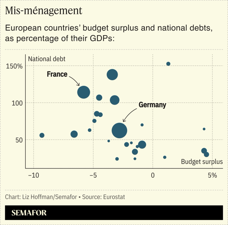 A chart showing European countries’ budget surplus and national debts, as percentage of their GDPs.