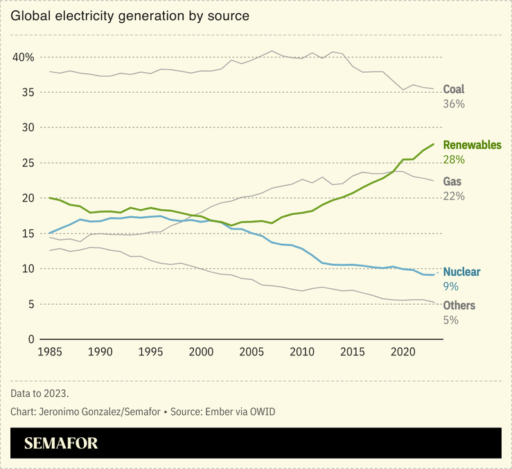 A chart showing the share of global electricity by source
