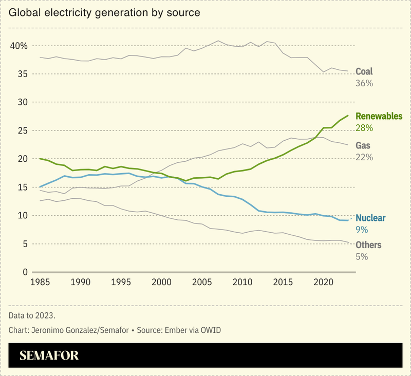 A chart showing the share of global electricity by source