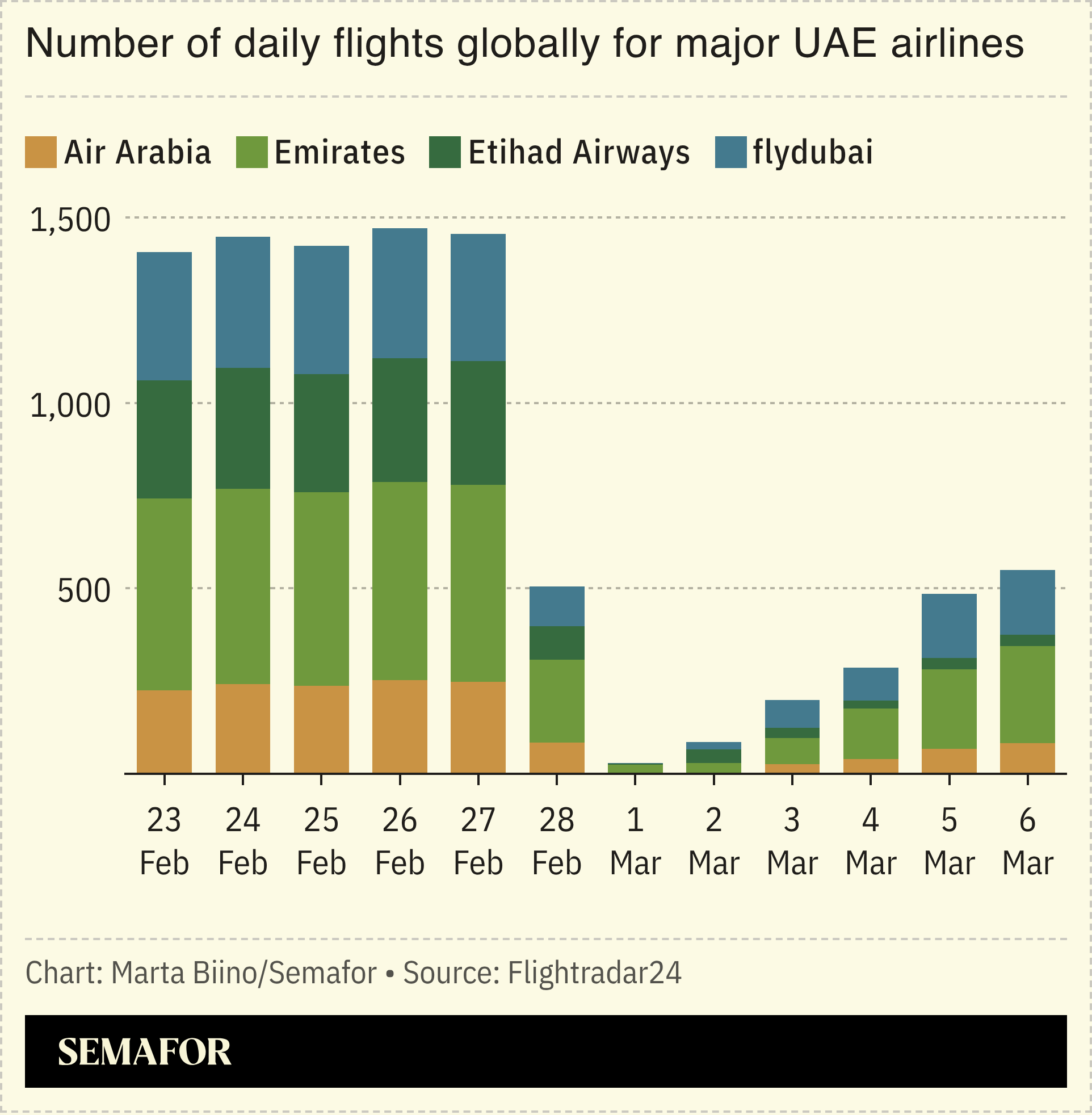 A chart showing the number of daily flights for 4 major UAE airlines.