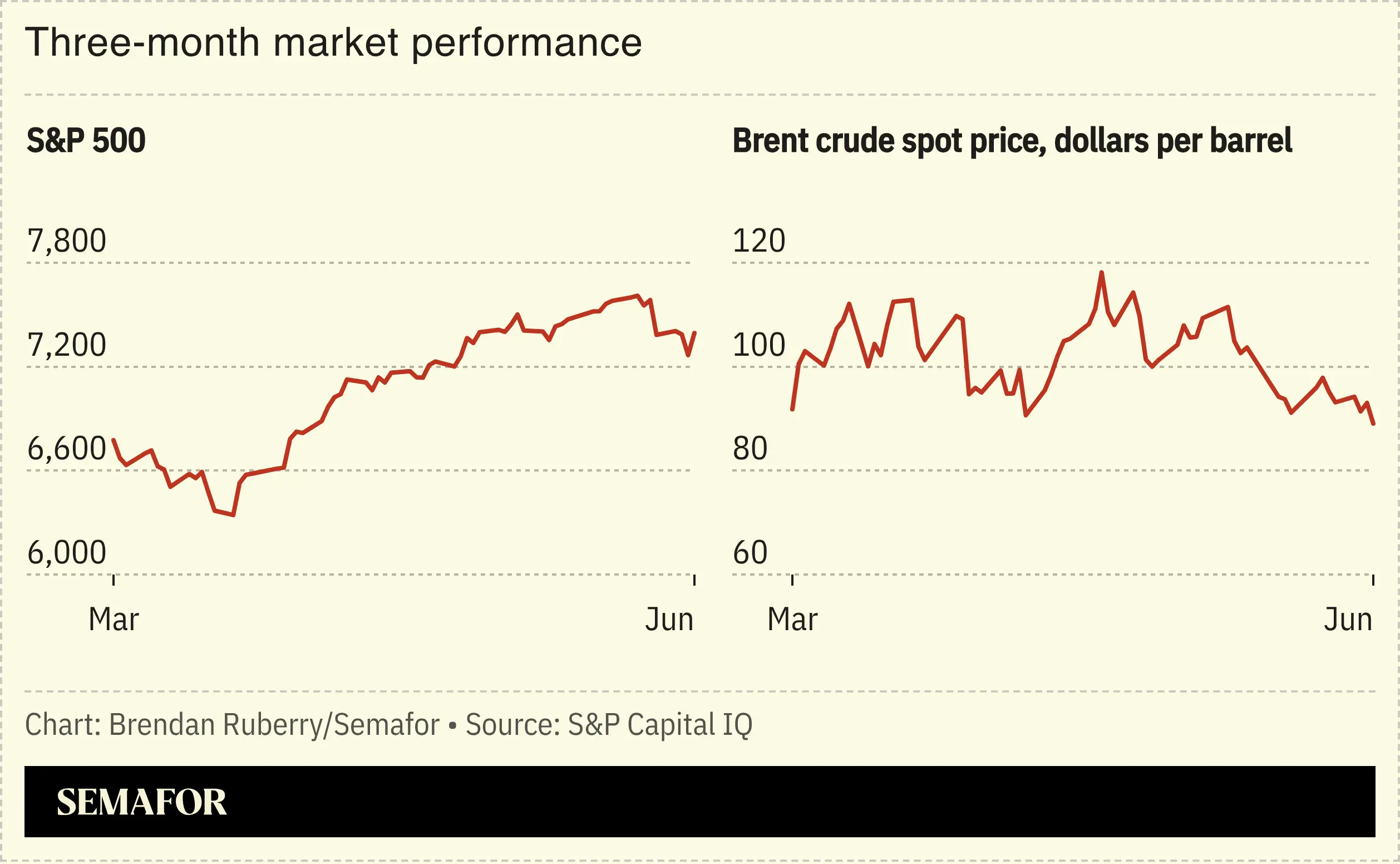 Chart showing three-month market performance of S&P 500 and Brent crude spot price