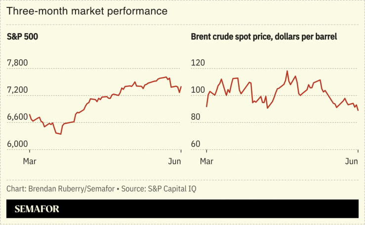 Chart showing three-month market performance of S&P 500 and Brent crude spot price