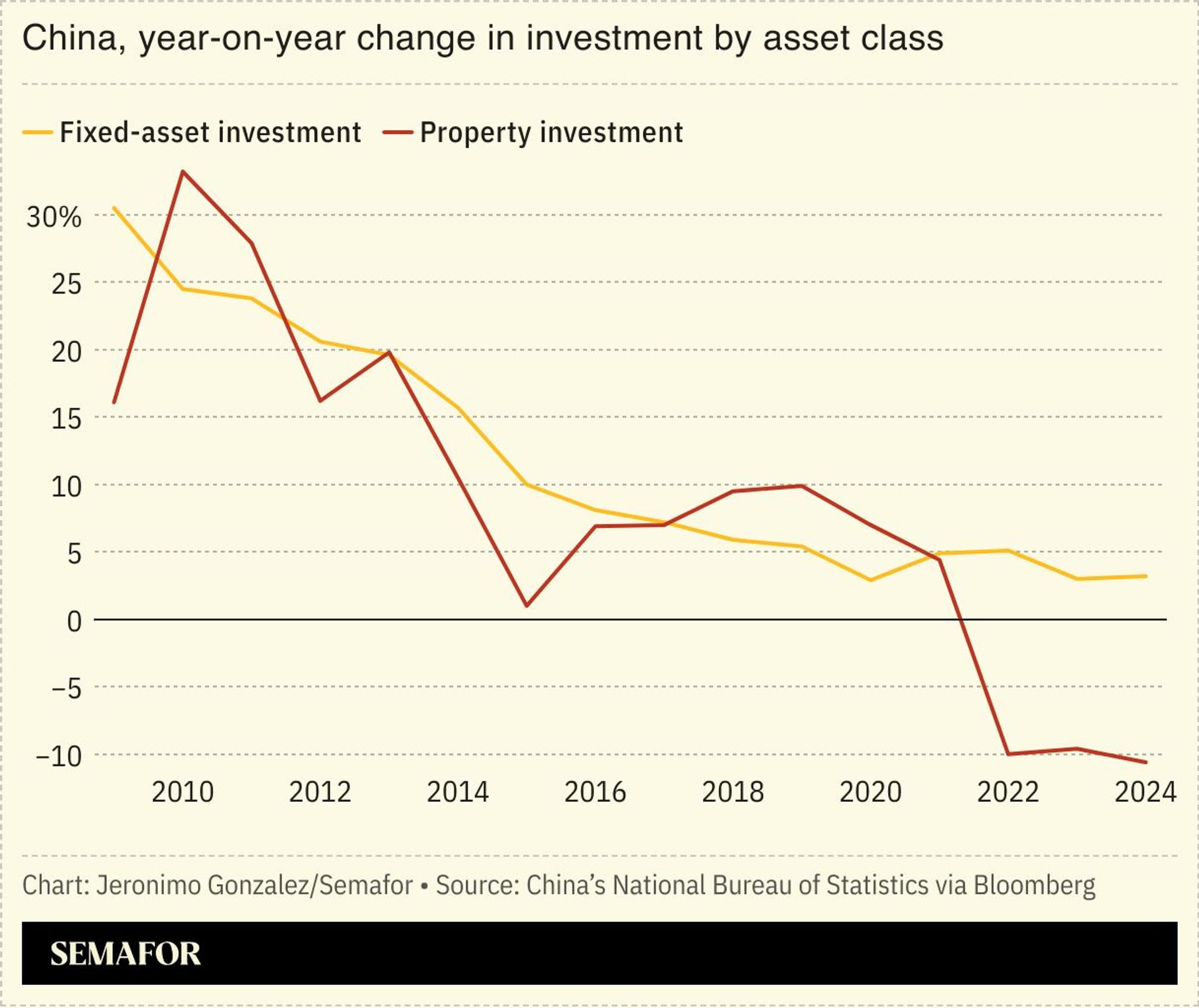 A chart showing the growth of China’s fixed-asset and property investment over the past 15 years.