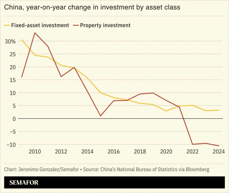 A chart showing the growth of China’s fixed-asset and property investment over the past 15 years.