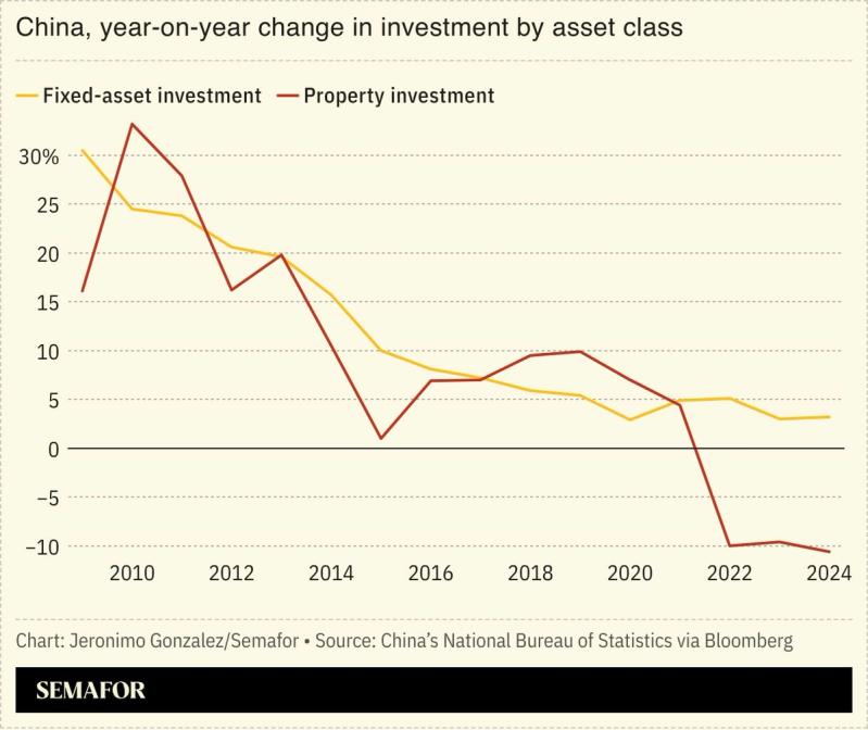 A chart showing the growth of China’s fixed-asset and property investment over the past 15 years.
