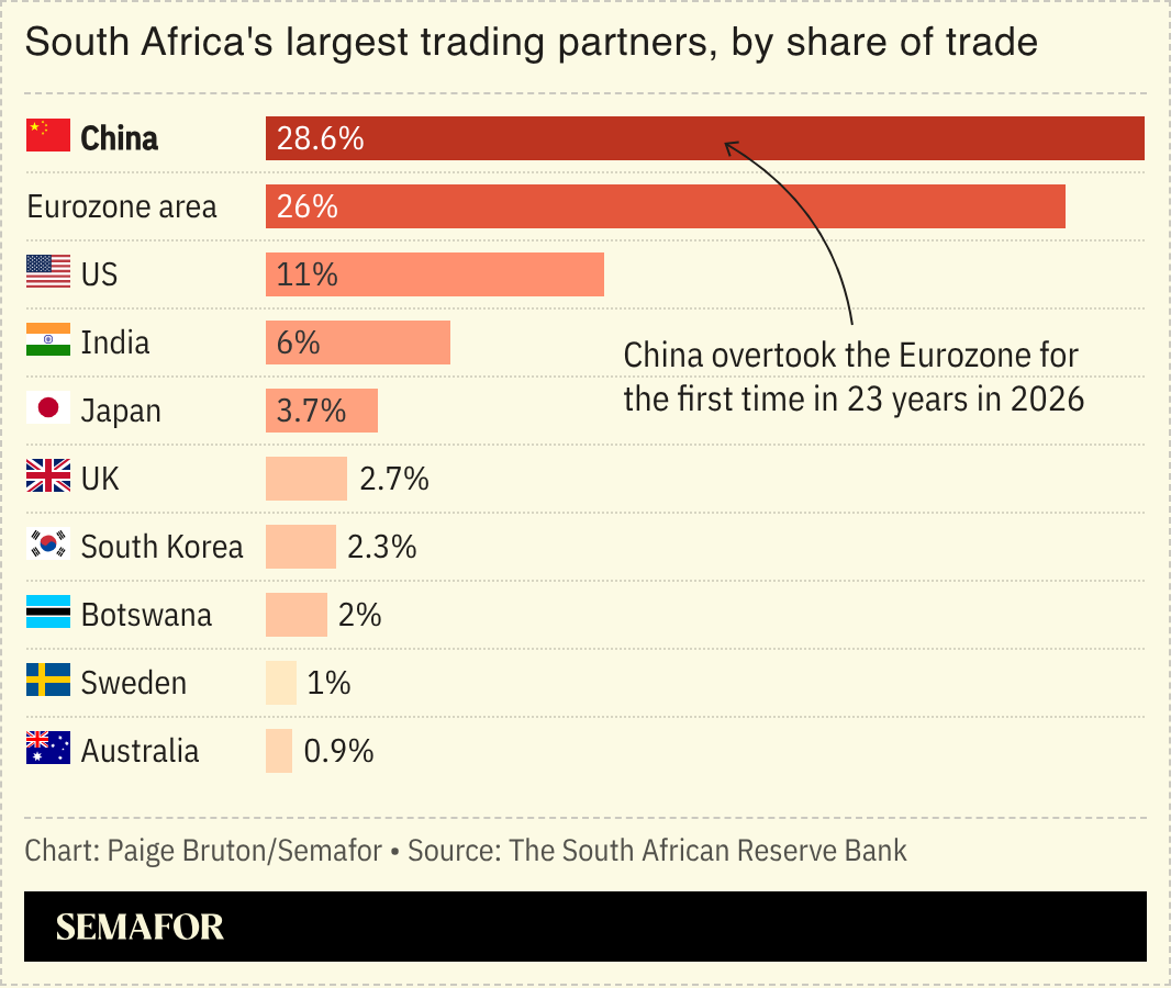 A chart showing South Africa’s largest trading partners, by share of trade.