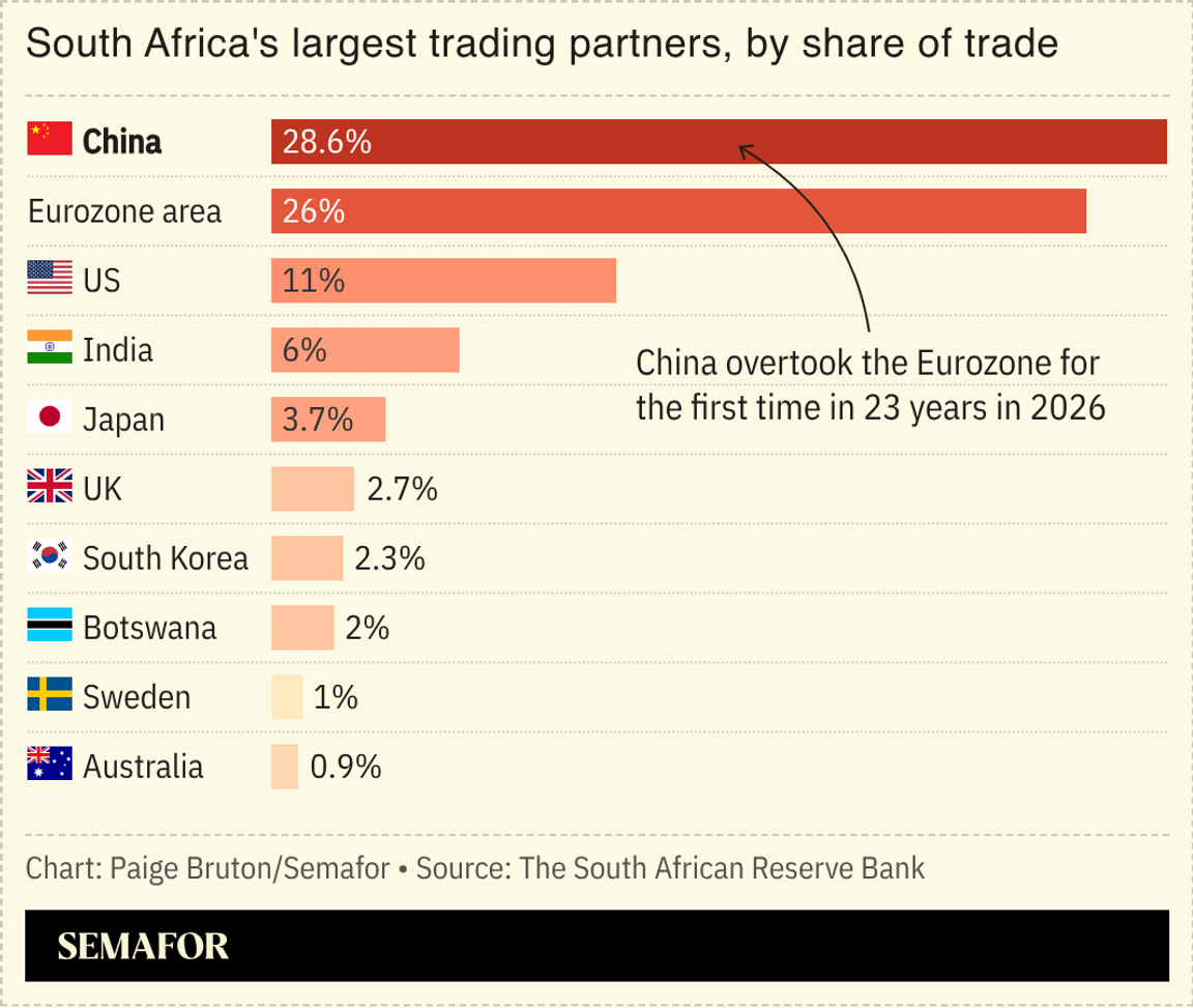 A chart showing South Africa’s largest trading partners, by share of trade.