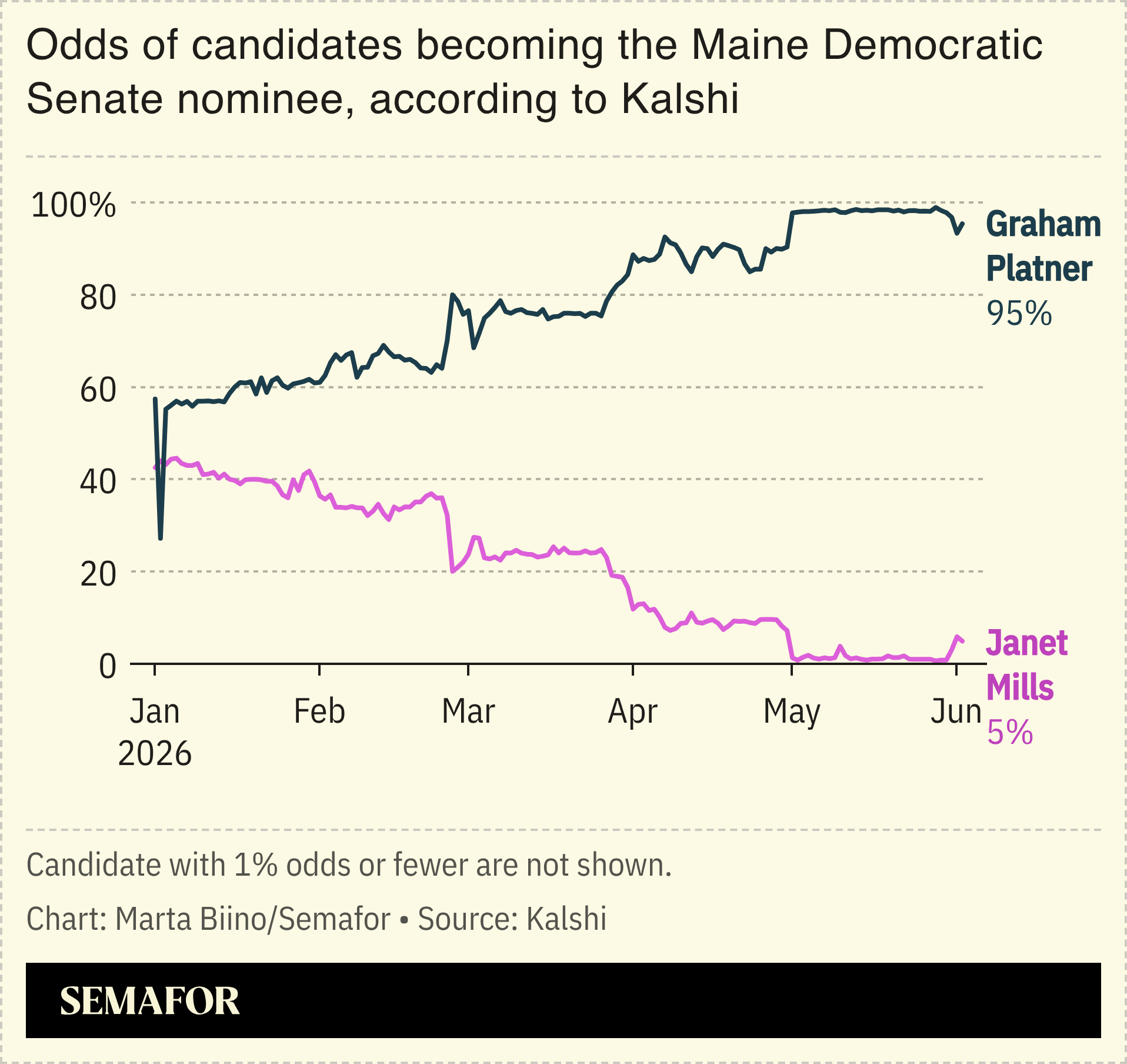 A chart showing candidates’ odds of becoming the Maine Senate Dem nominee, according to Kalshi.