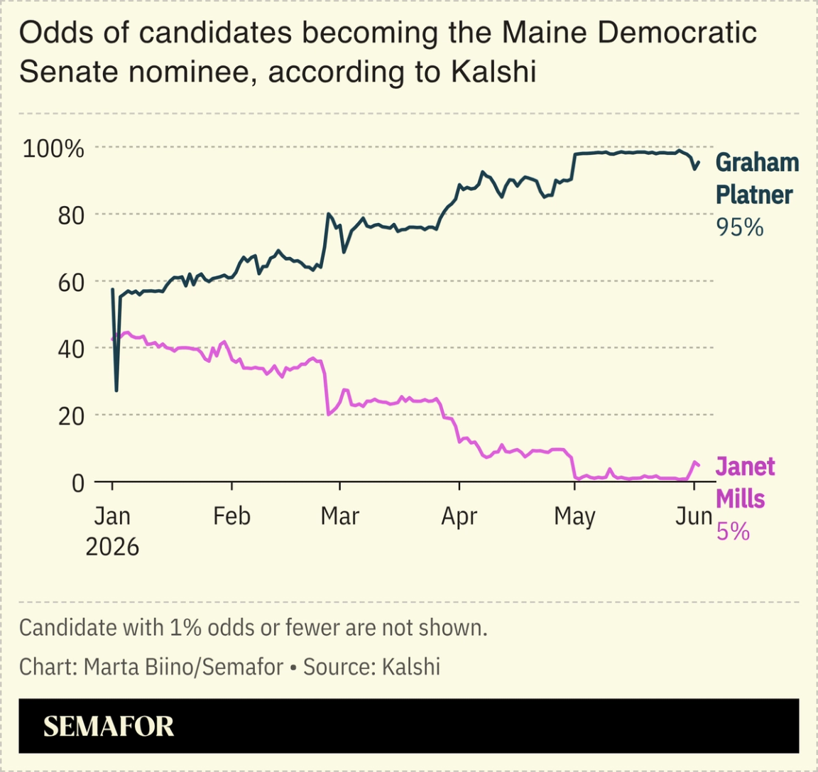 A chart showing candidates’ odds of becoming the Maine Senate Dem nominee, according to Kalshi.