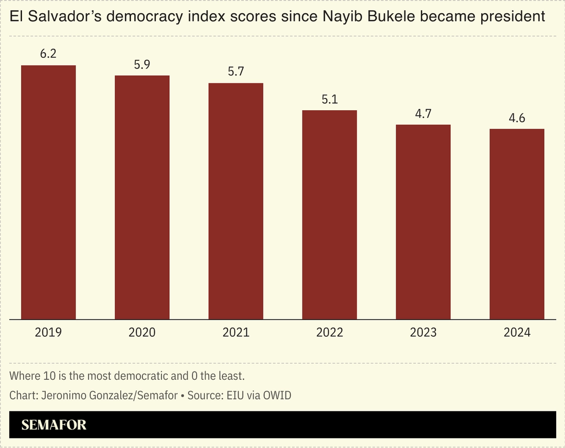 A chart showing El Salvador’s freedom index scores.