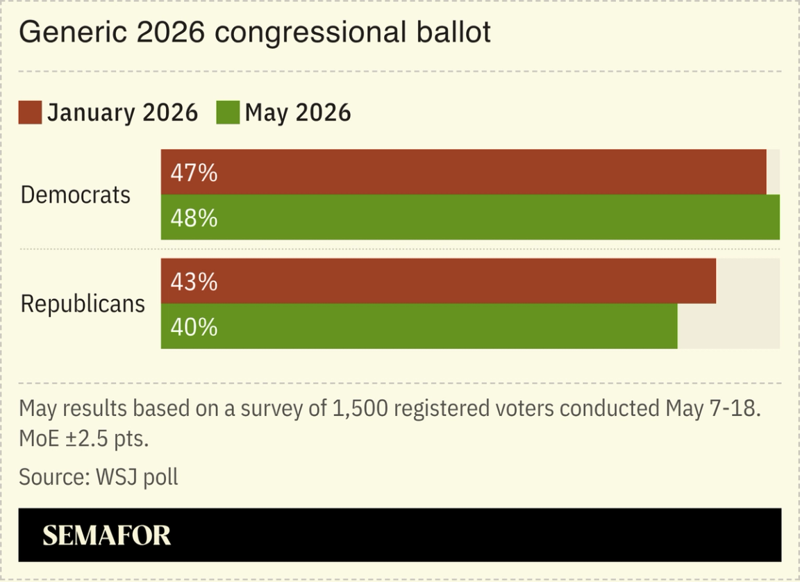 Generic 2026 congressional ballot