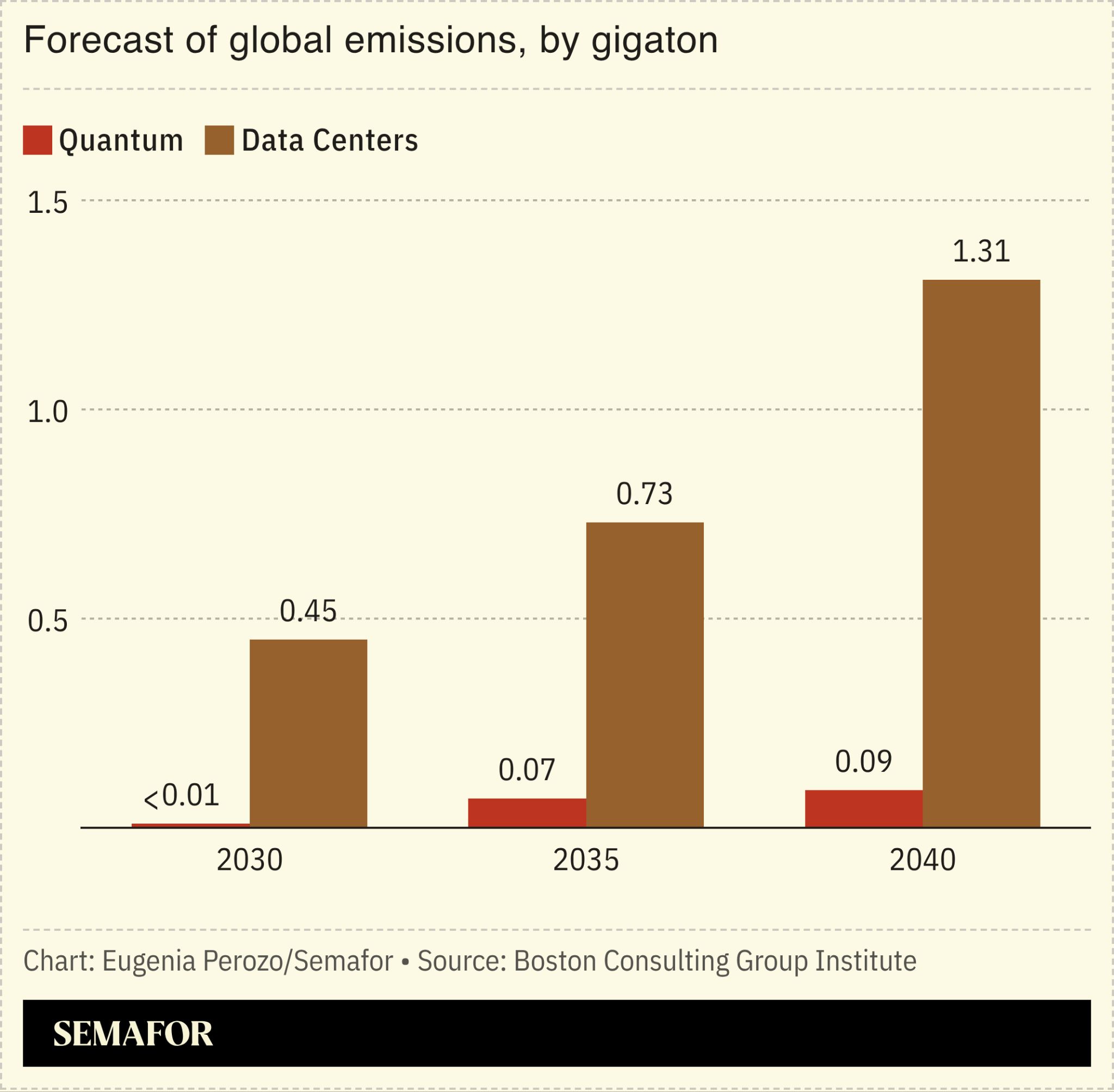 A chart showing a forecast of energy use by quantum computing.