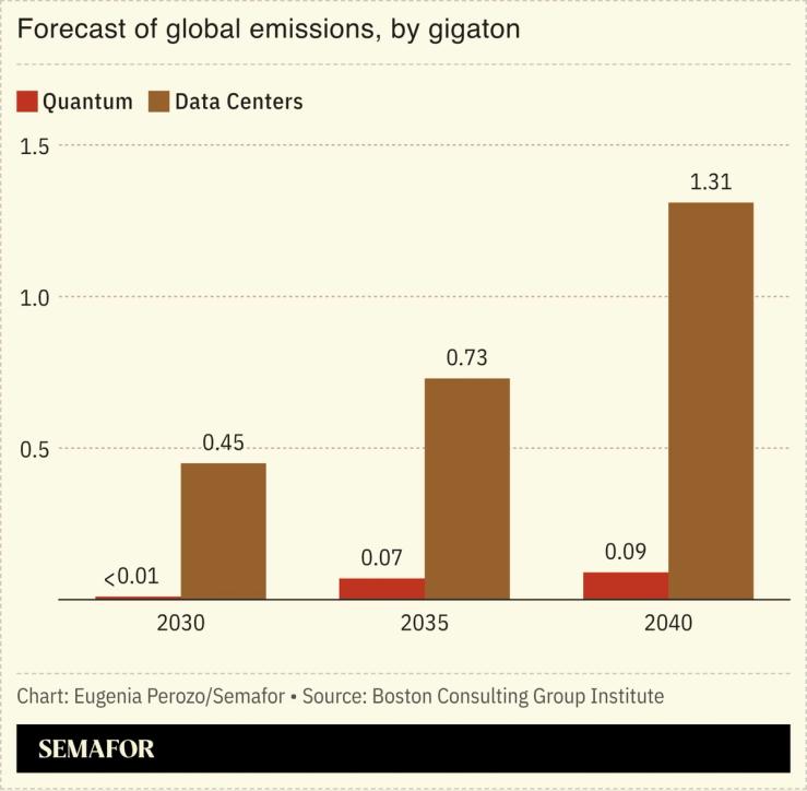 A chart showing a forecast of energy use by quantum computing.
