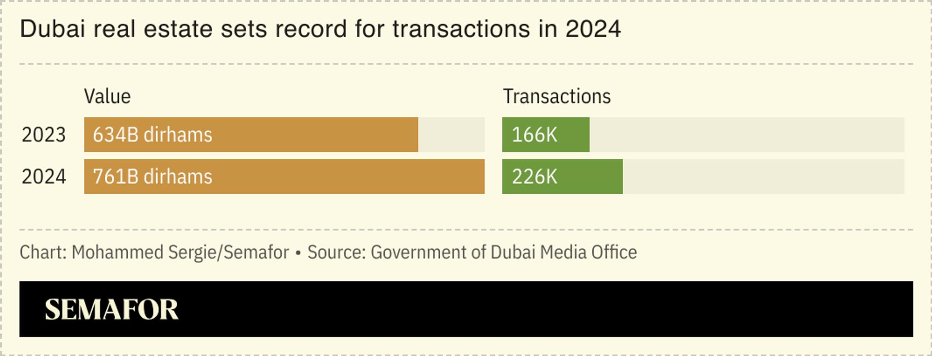 A chart showing Dubai property transactions.