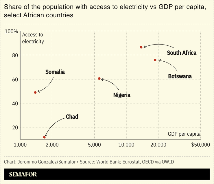 A chart showing the proportion of the populations of select African nations that have access to electricity vs their GDP per capita.