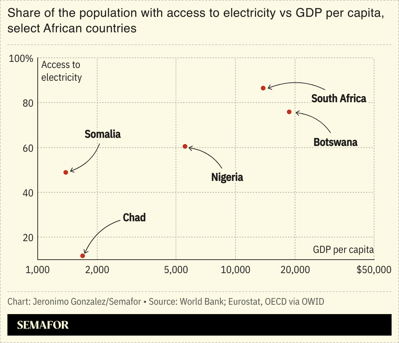 A chart showing the proportion of the populations of select African nations that have access to electricity vs their GDP per capita.