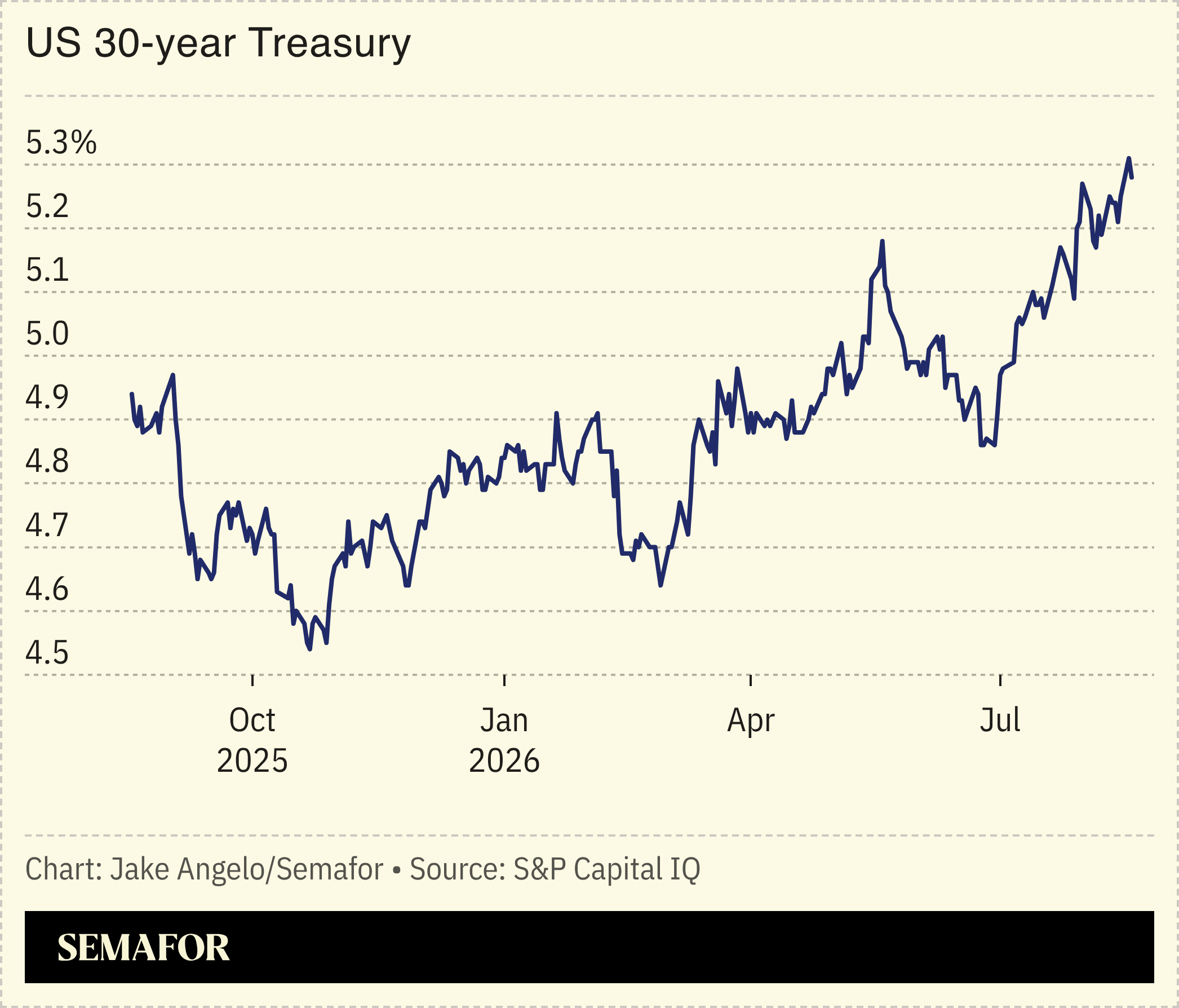 Chart showing US 30-year bonds 