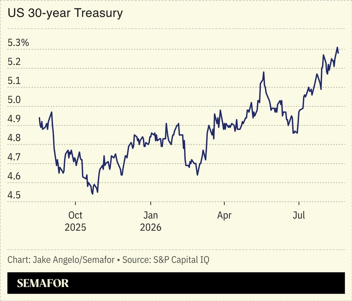 Chart showing US 30-year bonds