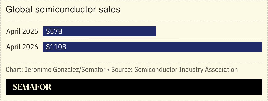 A chart showing global semiconductor sales for April 2025 and 2026. 