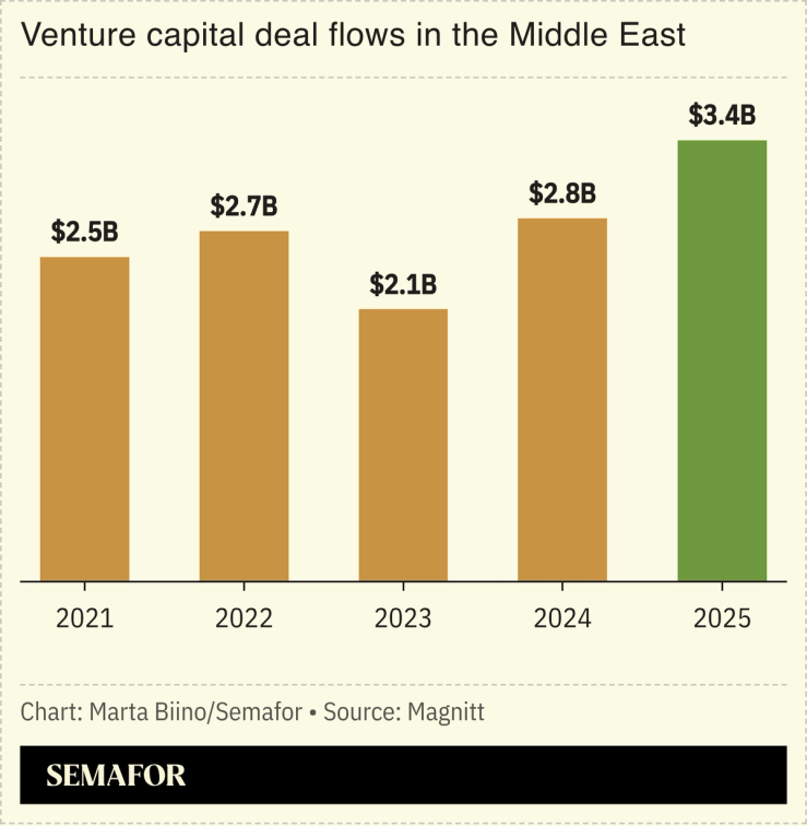 A chart showing Middle East VC deals over the years.