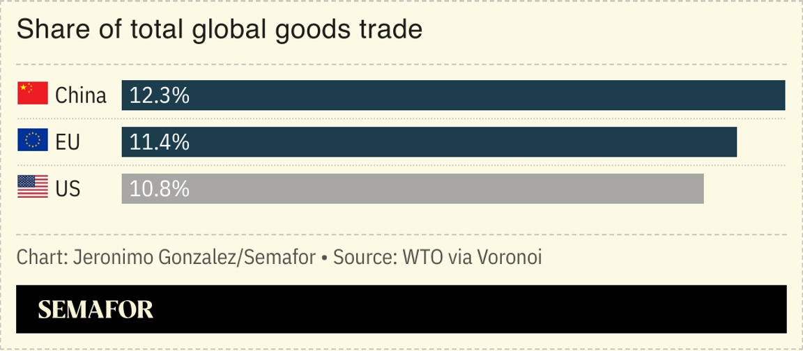 A chart showing the share of global goods trade for China and the EU
