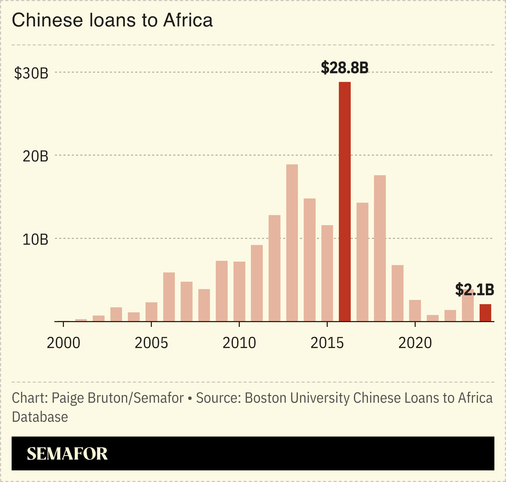 A chart showing Chinese loans to Africa.