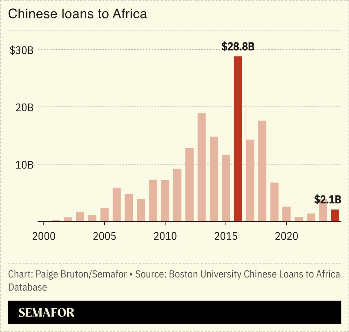 A chart showing Chinese loans to Africa.