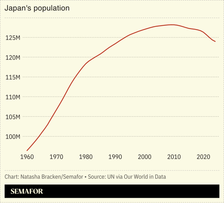 A chart showing Japan’s population