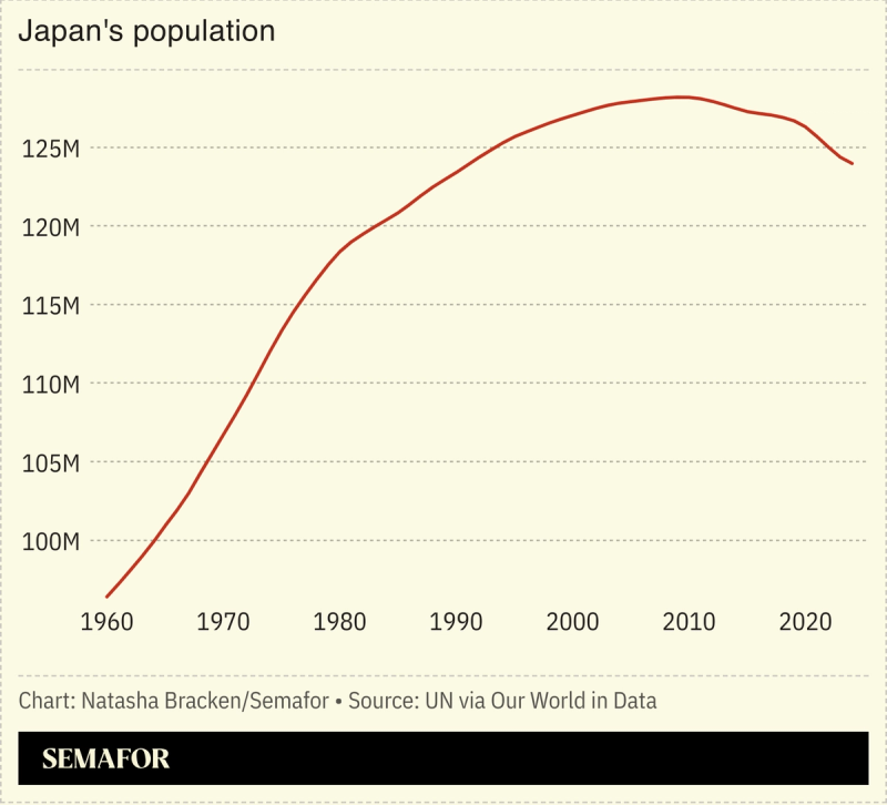 A chart showing Japan’s population