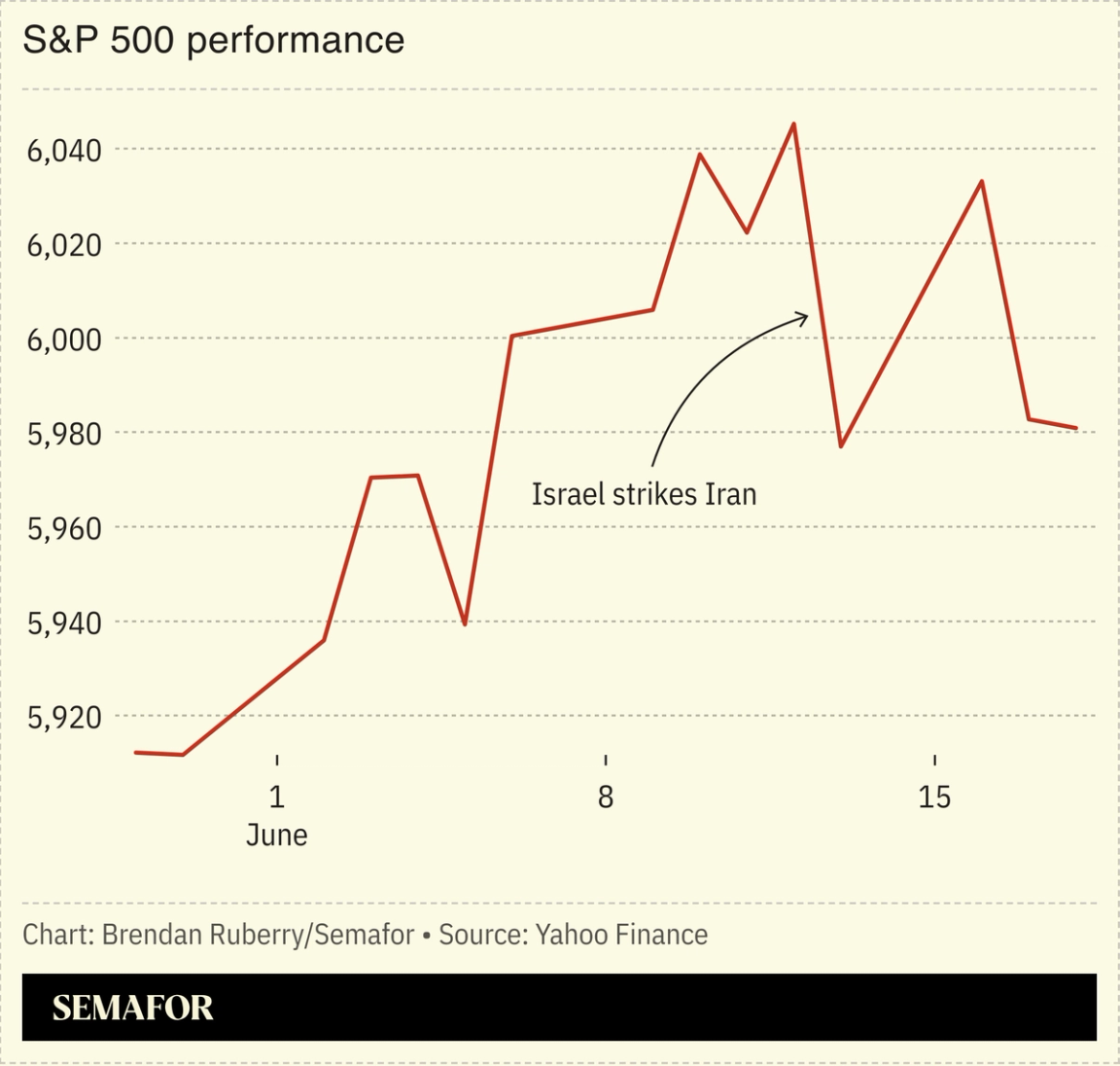 Chart showing market drop and rebound amid Israel’s assault on Iran.