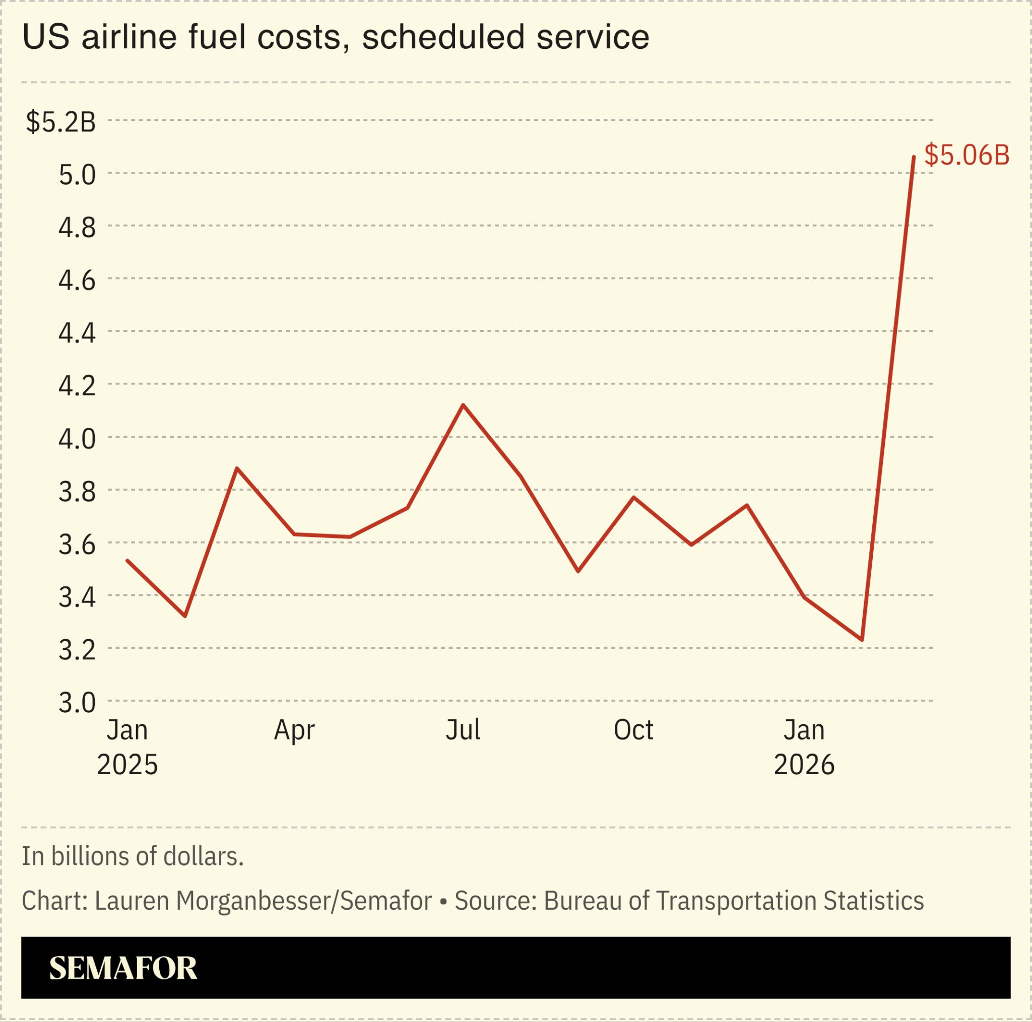 Chart showing US airline fuel costs