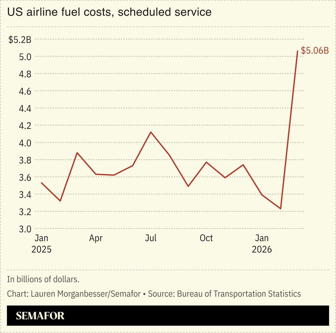 Chart showing US airline fuel costs