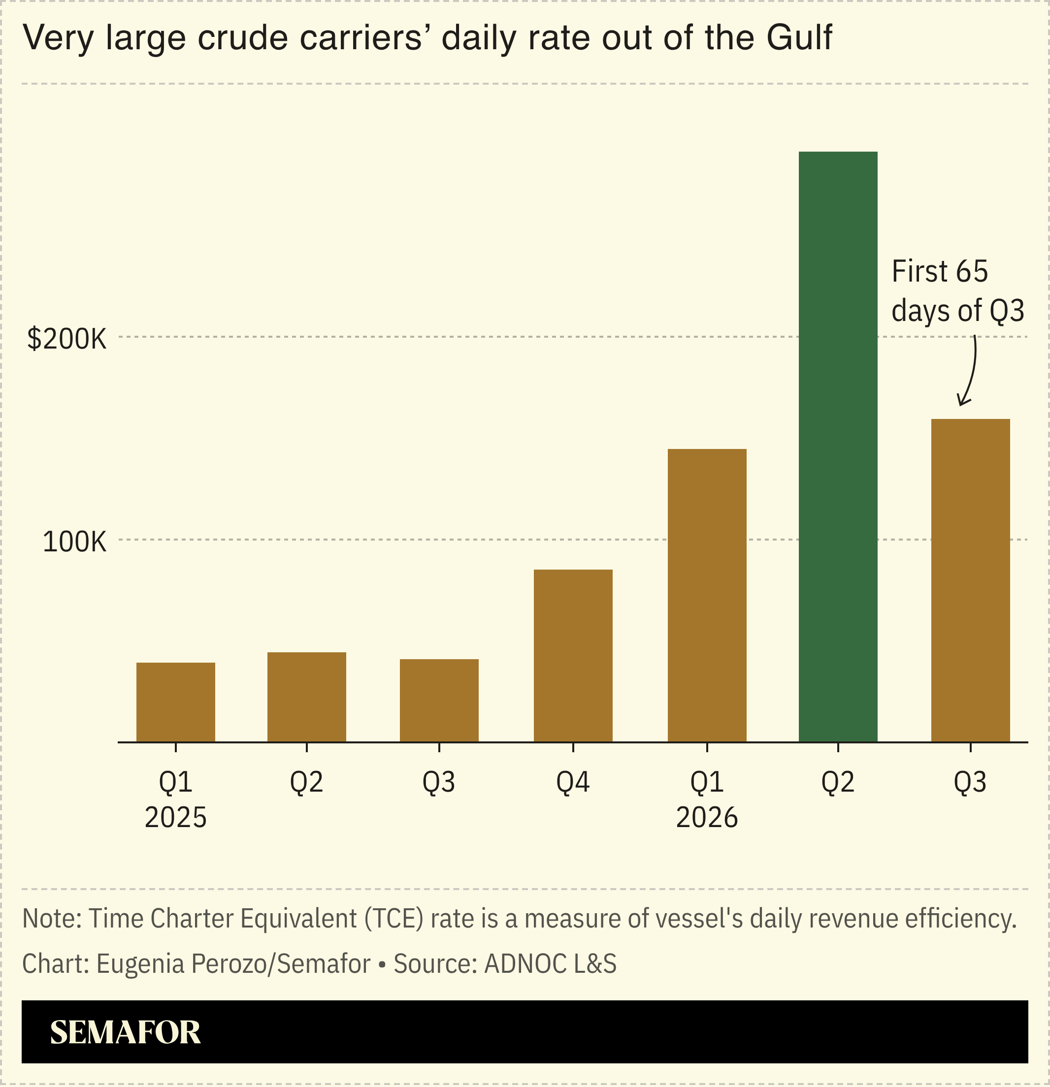 Very large crude carriers’ daily rate out of the Gulf