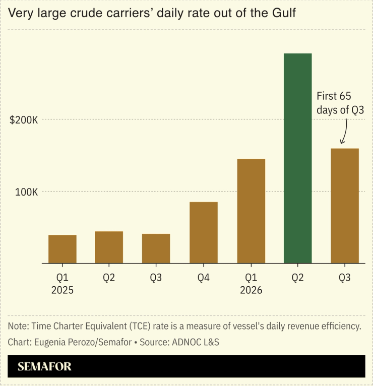 Very large crude carriers’ daily rate out of the Gulf