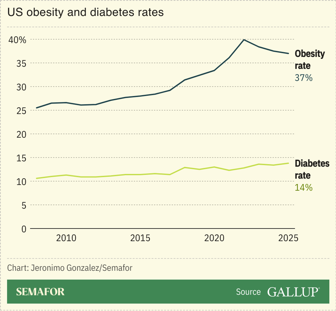 A chart showing the US’ obesity and diabetes rates.