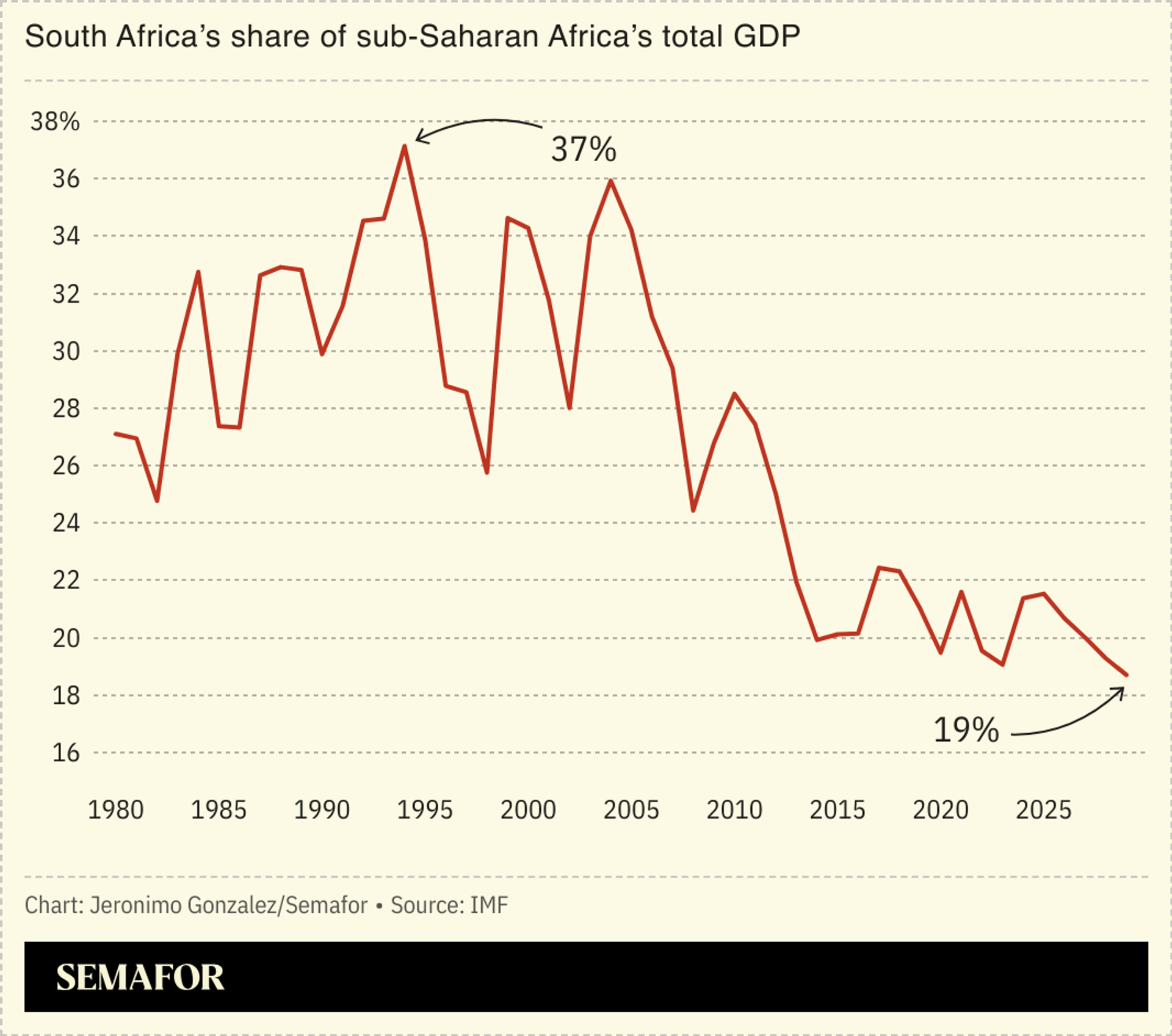 Chart showing South Africa’s share of sub-Saharan Africa’s total GDP by year.